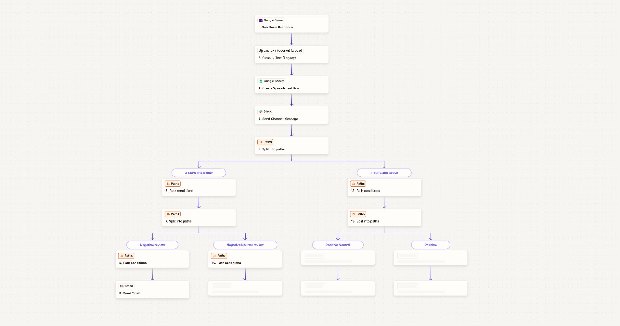 Customer reviews analysis automation