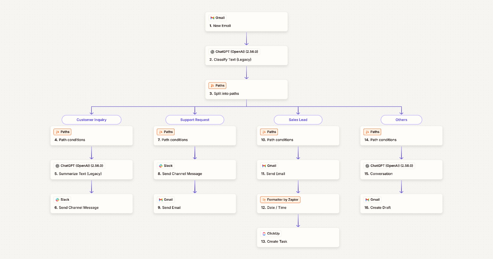 AI-powered email classification workflow
